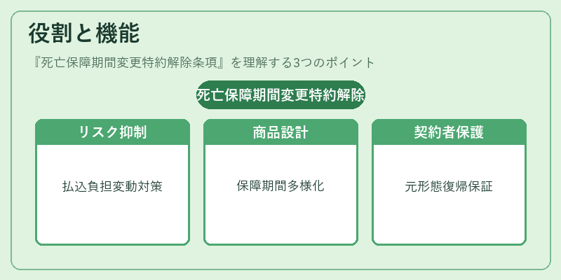 役割と機能(死亡保障期間変更特約解除条項)の図解