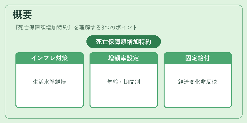 概要(死亡保障額増加特約)の図解