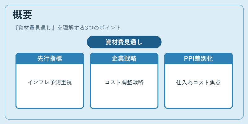 概要（資材費見通し）の図解