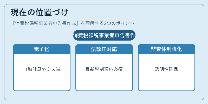 現在の位置づけ(消費税課税事業者申告書作成)の図解