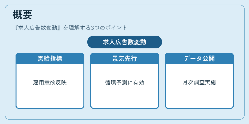 概要（求人広告数変動）の図解