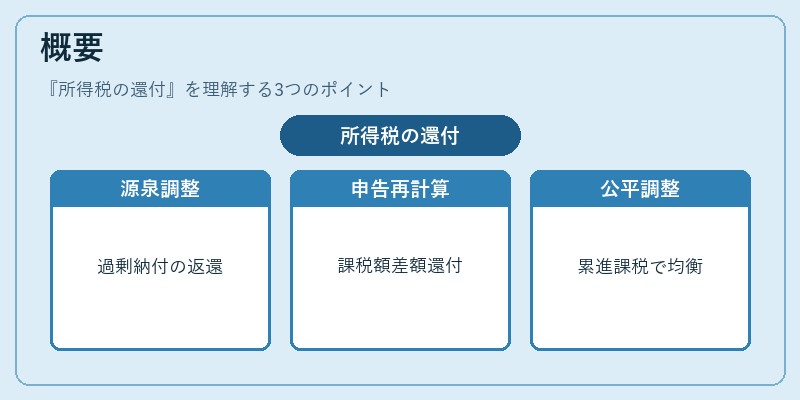 概要(所得税の還付)の図解