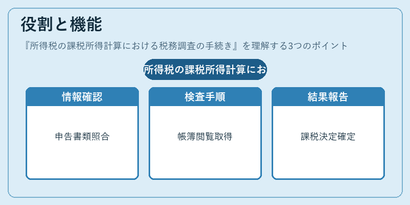 役割と機能（所得税の課税所得計算における税務調査の手続き）の図解
