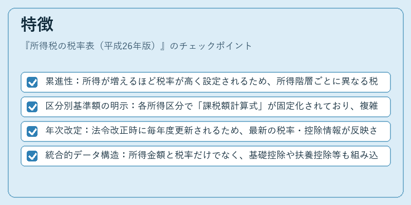 特徴（所得税の税率表（平成26年版））の図解