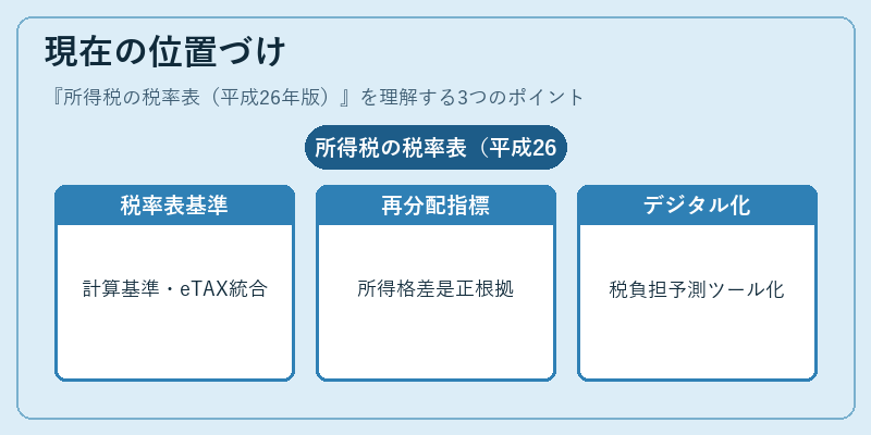 現在の位置づけ（所得税の税率表（平成26年版））の図解