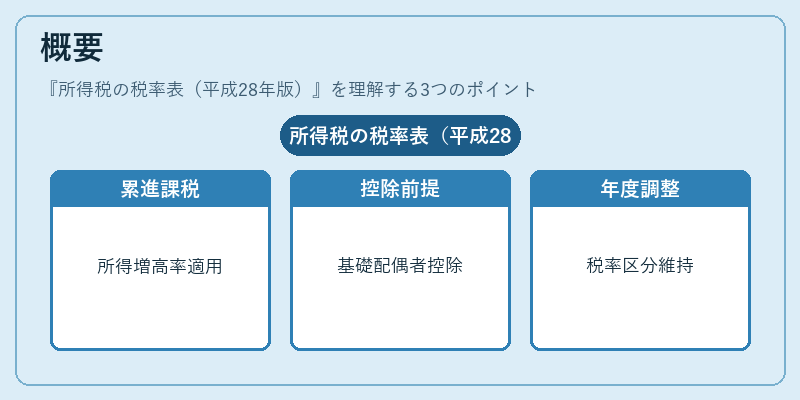 概要（所得税の税率表（平成28年版））の図解