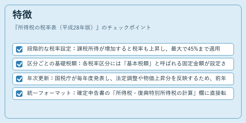 特徴（所得税の税率表（平成28年版））の図解