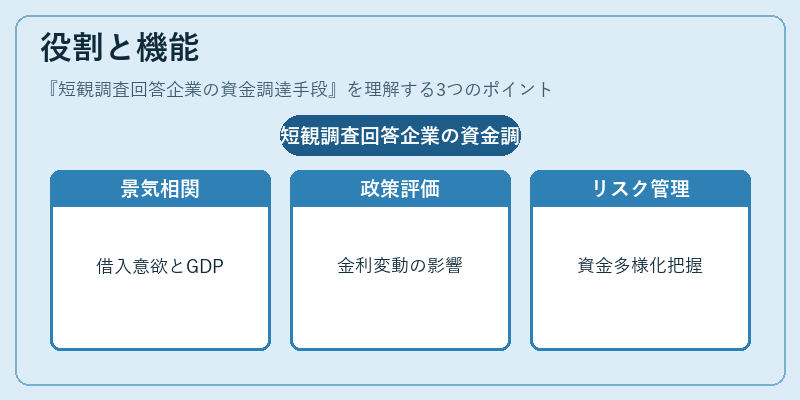 役割と機能（短観調査回答企業の資金調達手段）の図解