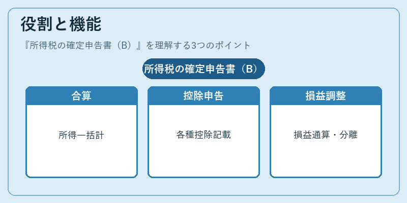 役割と機能（所得税の確定申告書（B））の図解
