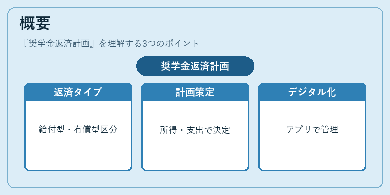 概要（奨学金返済計画）の図解