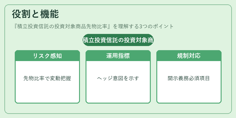 役割と機能（積立投資信託の投資対象商品先物比率）の図解