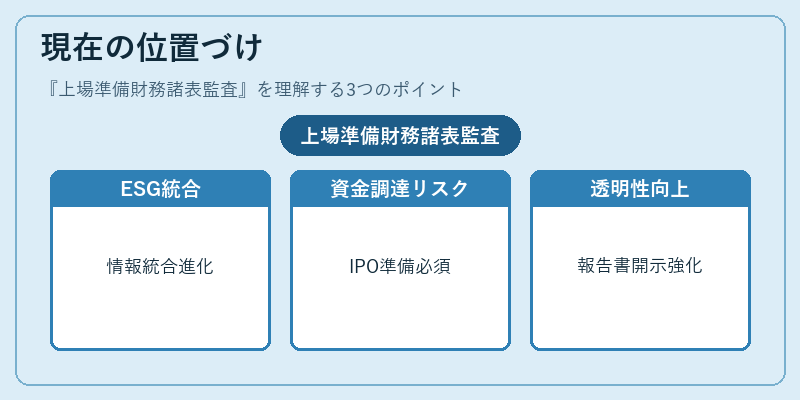 現在の位置づけ（上場準備財務諸表監査）の図解