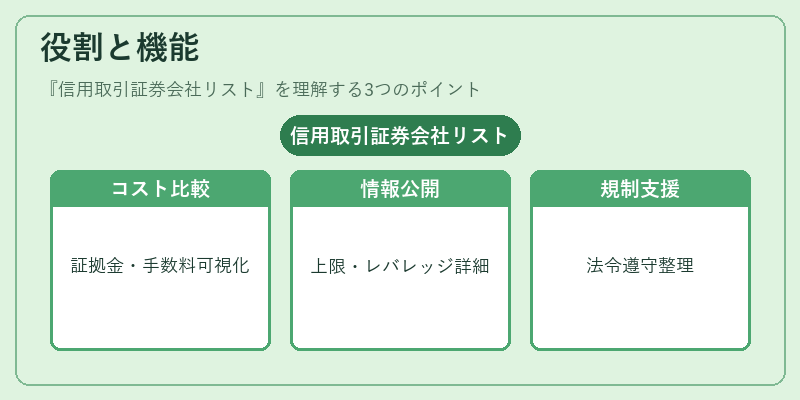 役割と機能（信用取引証券会社リスト）の図解