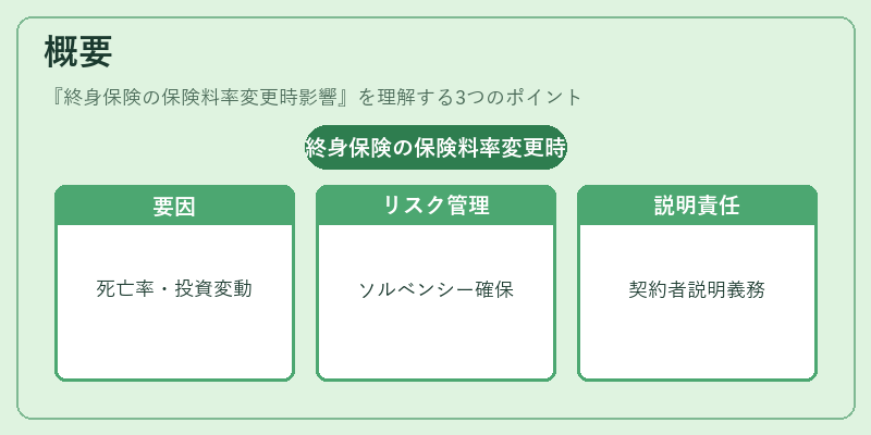 概要（終身保険の保険料率変更時影響）の図解