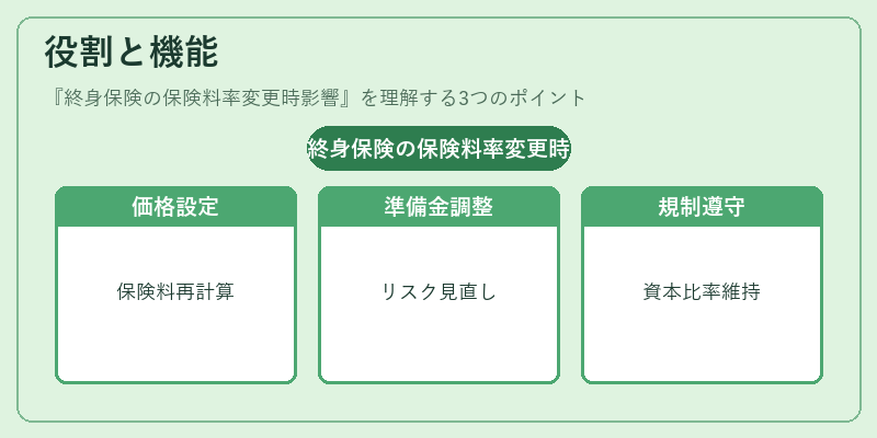 役割と機能（終身保険の保険料率変更時影響）の図解