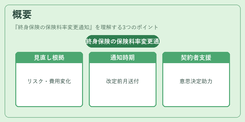 概要（終身保険の保険料率変更通知）の図解