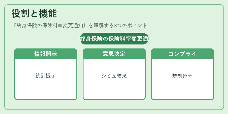 役割と機能（終身保険の保険料率変更通知）の図解