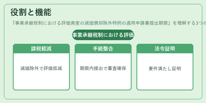 役割と機能（事業承継税制における評価資産の減価償却除外特例の適用申請書提出期限）の図解
