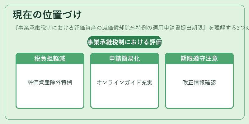 現在の位置づけ（事業承継税制における評価資産の減価償却除外特例の適用申請書提出期限）の図解