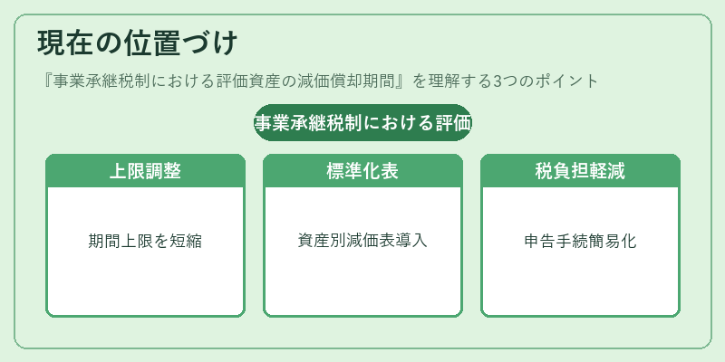 現在の位置づけ（事業承継税制における評価資産の減価償却期間）の図解