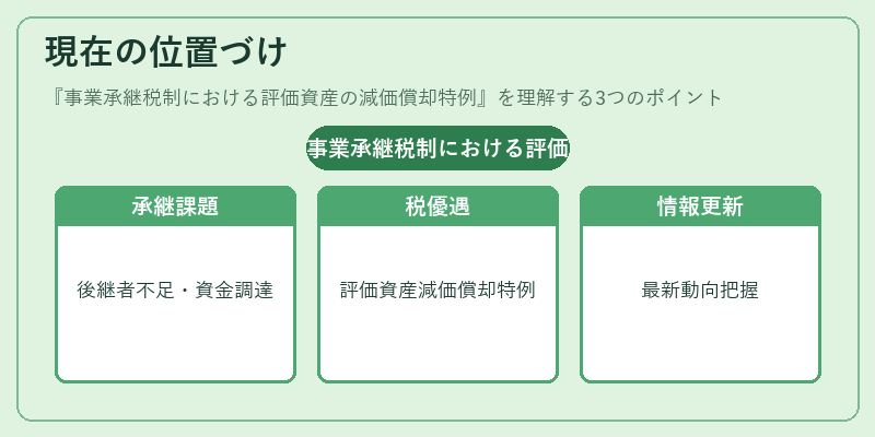 現在の位置づけ（事業承継税制における評価資産の減価償却特例）の図解