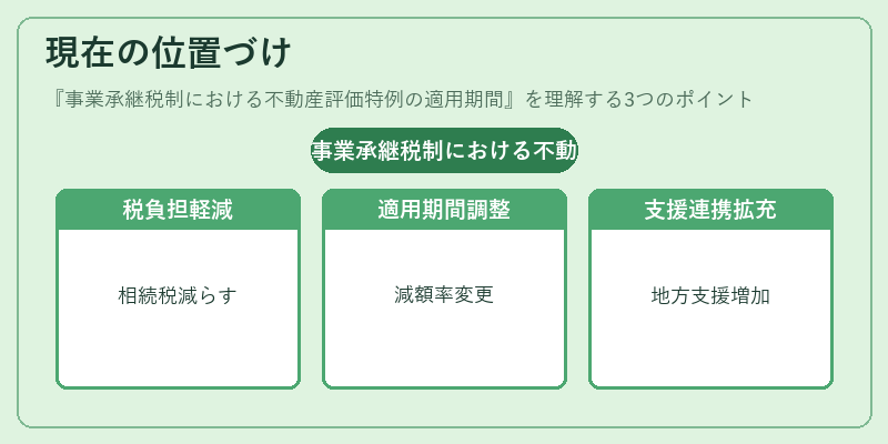 現在の位置づけ(事業承継税制における不動産評価特例の適用期間)の図解