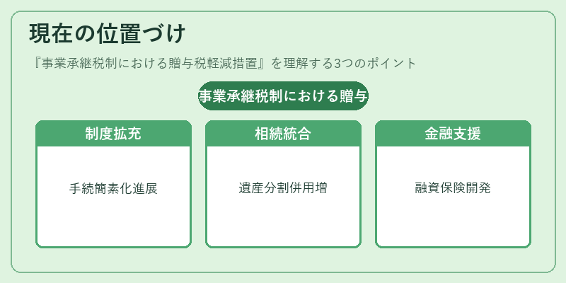 現在の位置づけ(事業承継税制における贈与税軽減措置)の図解