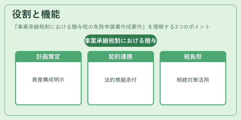 役割と機能(事業承継税制における贈与税の免除申請書作成要件)の図解