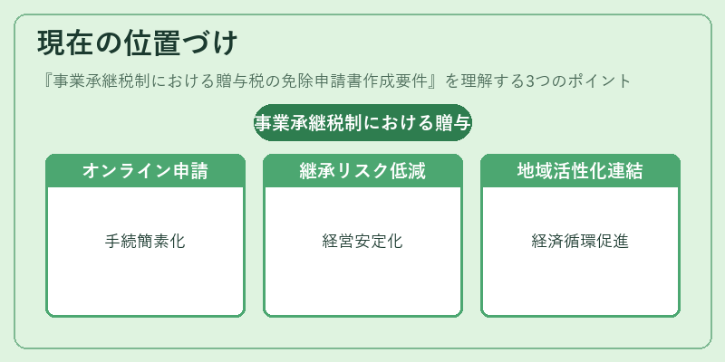 現在の位置づけ(事業承継税制における贈与税の免除申請書作成要件)の図解