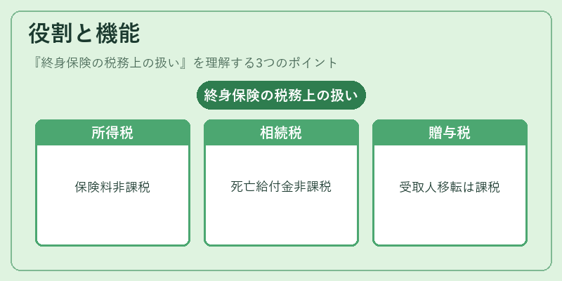 役割と機能（終身保険の税務上の扱い）の図解