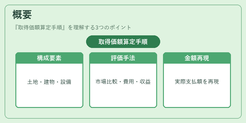 概要（取得価額算定手順）の図解