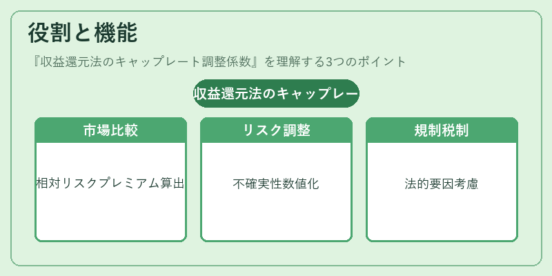 役割と機能(収益還元法のキャップレート調整係数)の図解