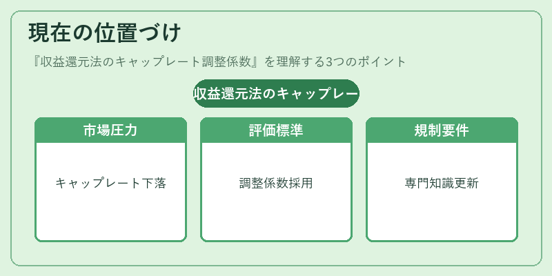 現在の位置づけ(収益還元法のキャップレート調整係数)の図解