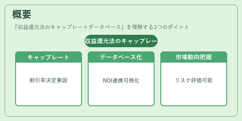概要（収益還元法のキャップレートデータベース）の図解