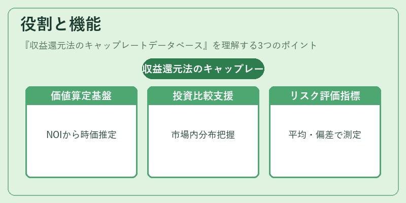 役割と機能（収益還元法のキャップレートデータベース）の図解