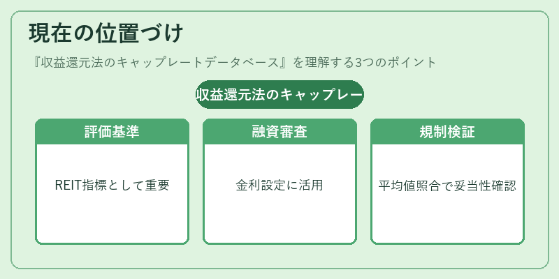 現在の位置づけ（収益還元法のキャップレートデータベース）の図解