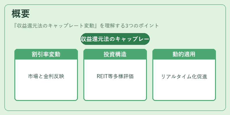 概要（収益還元法のキャップレート変動）の図解