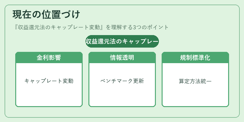 現在の位置づけ（収益還元法のキャップレート変動）の図解