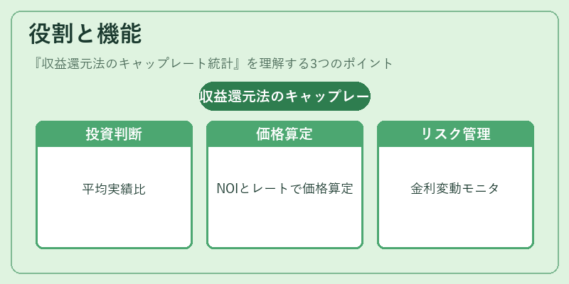 役割と機能(収益還元法のキャップレート統計)の図解