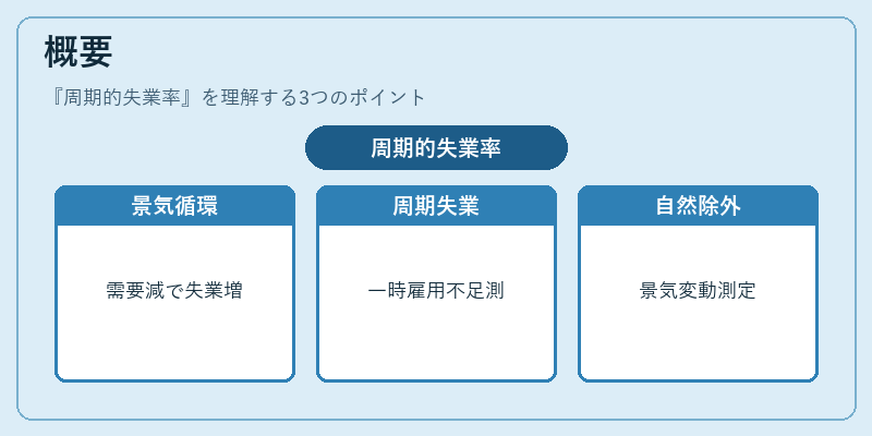 概要(周期的失業率)の図解