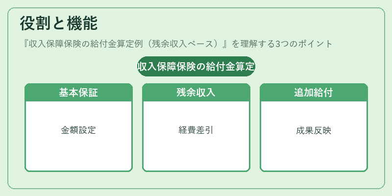 役割と機能（収入保障保険の給付金算定例（残余収入ベース））の図解