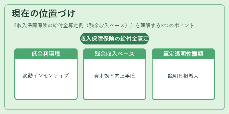 現在の位置づけ（収入保障保険の給付金算定例（残余収入ベース））の図解