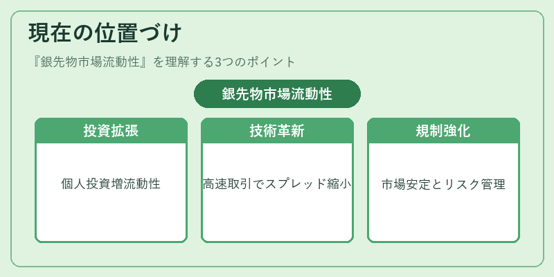 現在の位置づけ（銀先物市場流動性）の図解