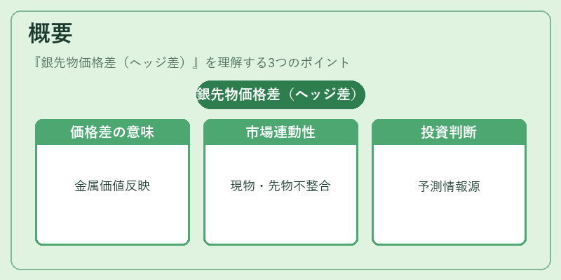 概要（銀先物価格差（ヘッジ差））の図解