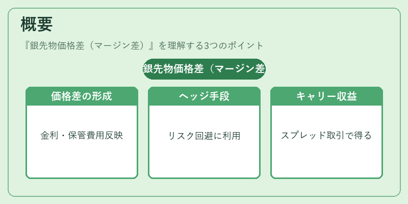 概要（銀先物価格差（マージン差））の図解