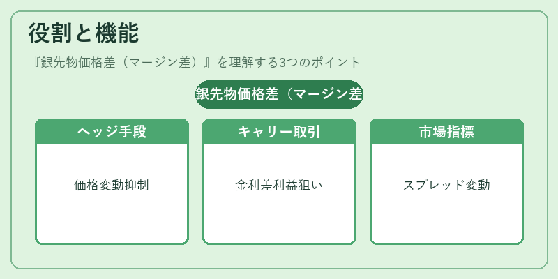 役割と機能（銀先物価格差（マージン差））の図解