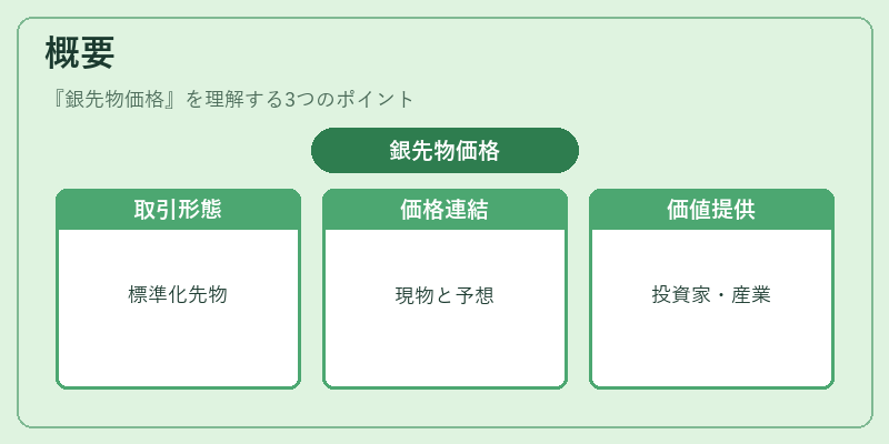 概要（銀先物価格）の図解