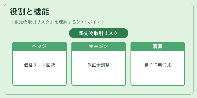 役割と機能（銀先物取引リスク）の図解