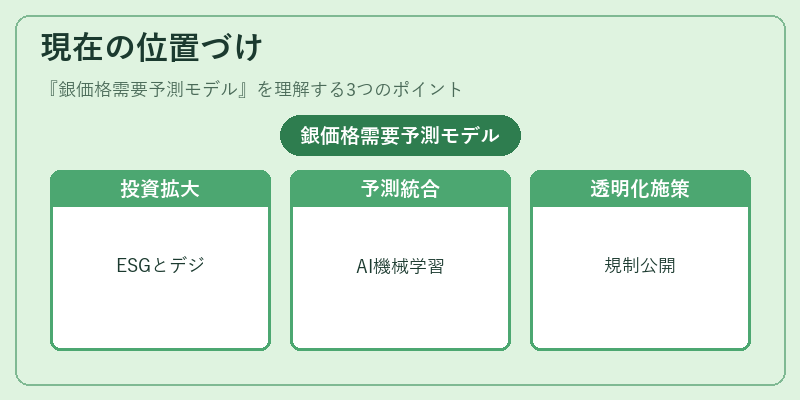 現在の位置づけ（銀価格需要予測モデル）の図解