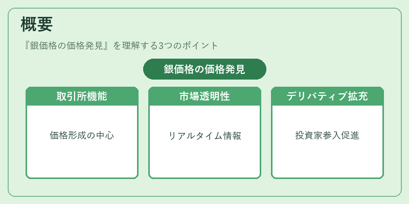 概要（銀価格の価格発見）の図解
